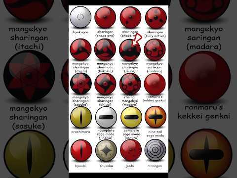 All eyes in Naruto| #comparison #naruto #animeshorts